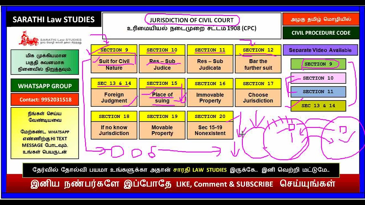 JURISDICTION OF CIVIL COURT IN CPC /SECTION 9 to 20 OF CPC /VERY IMPORTANT TOPIC FOR CPC/CPC 1908