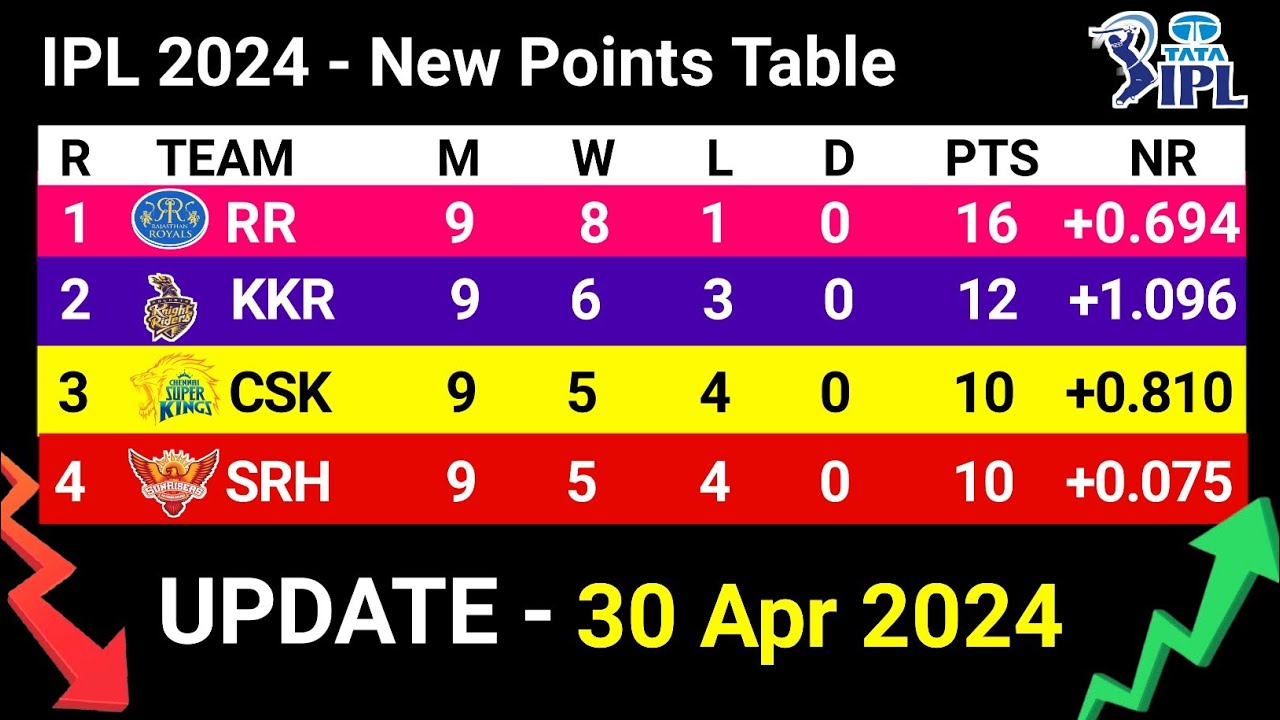 IPL 2024 POINTS TABLE - UPDATE  30/4/2024 | IPL 2024 Table List