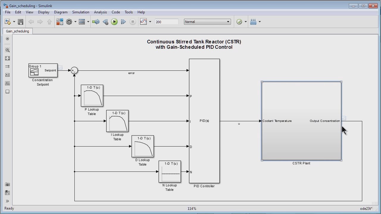 Gain Scheduling of PID Controllers