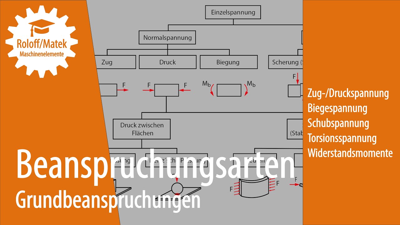 Beanspruchungsarten: Übersicht