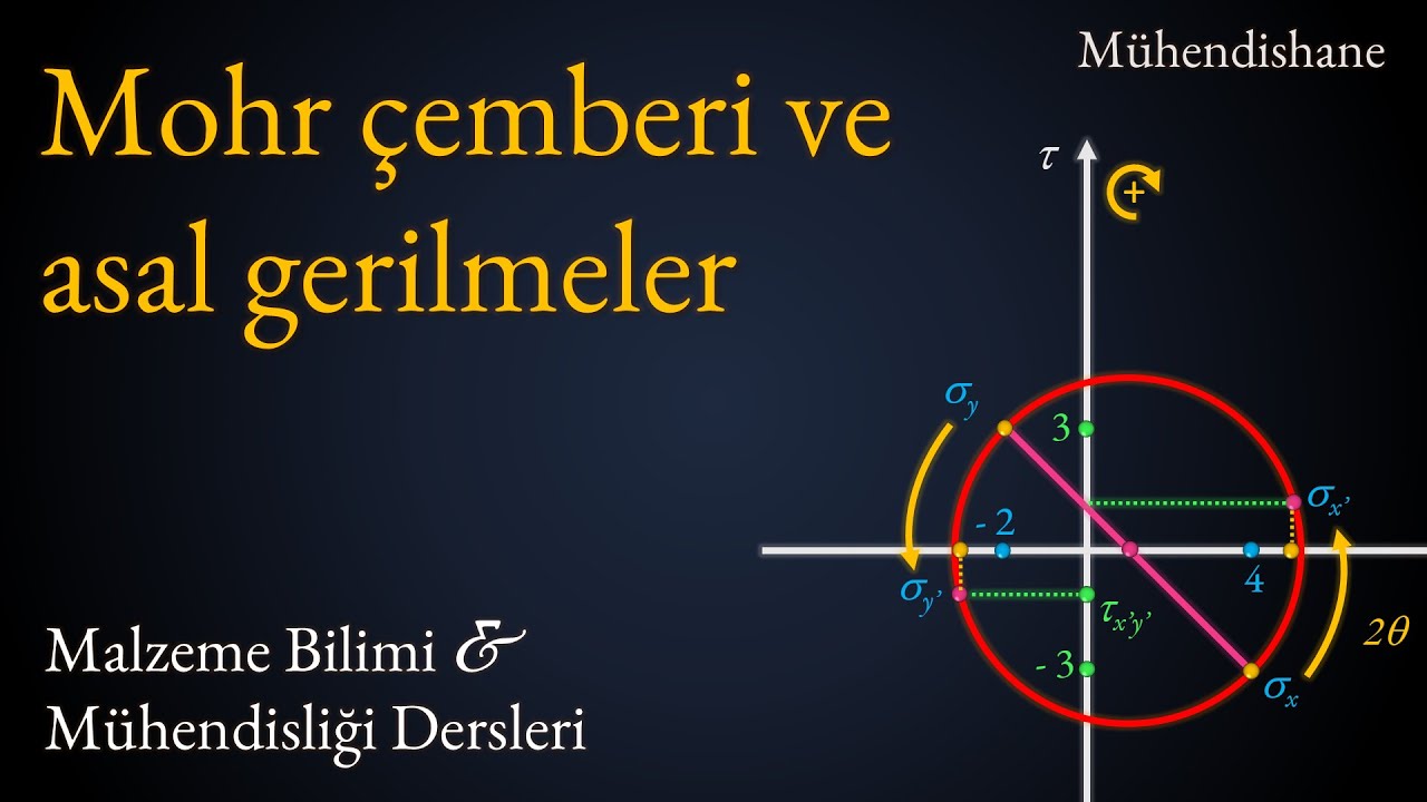 Mohr çemberi ve asal gerilmeler: Düzlemsel gerilme için eksen dönüşümleri