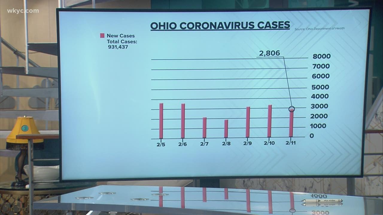 The latest number of COVID-19 cases in Ohio