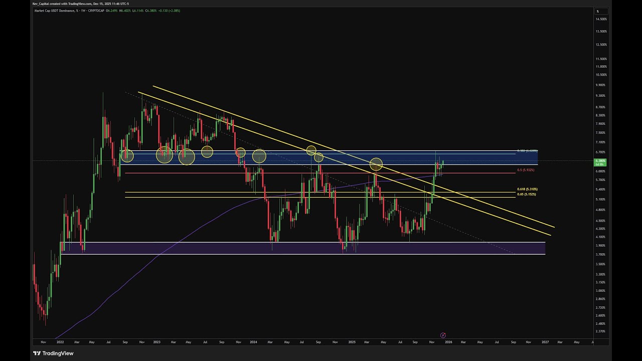 Crypto Chart Of The Day - USDT Dominance