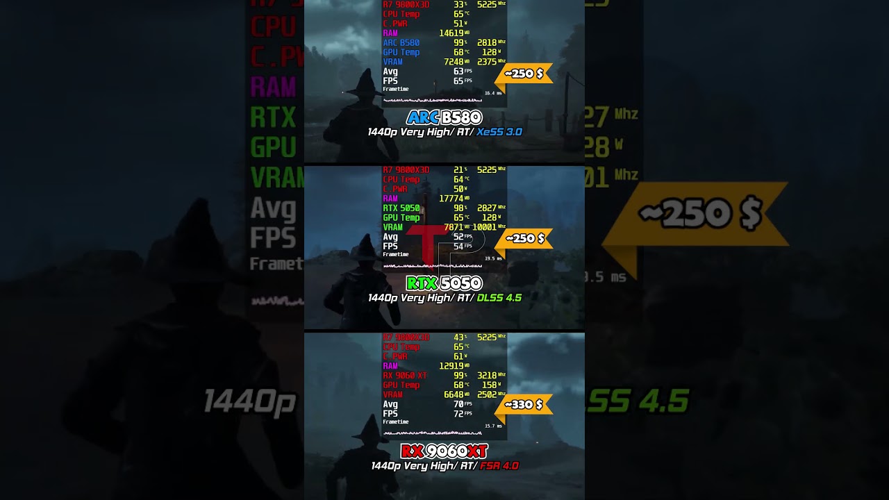 ARC B580 vs RX 9060 XT vs RTX 5050: 1440p Gaming Battle! | XeSS 3.0 vs FSR 4.0 vs DLSS 4.5