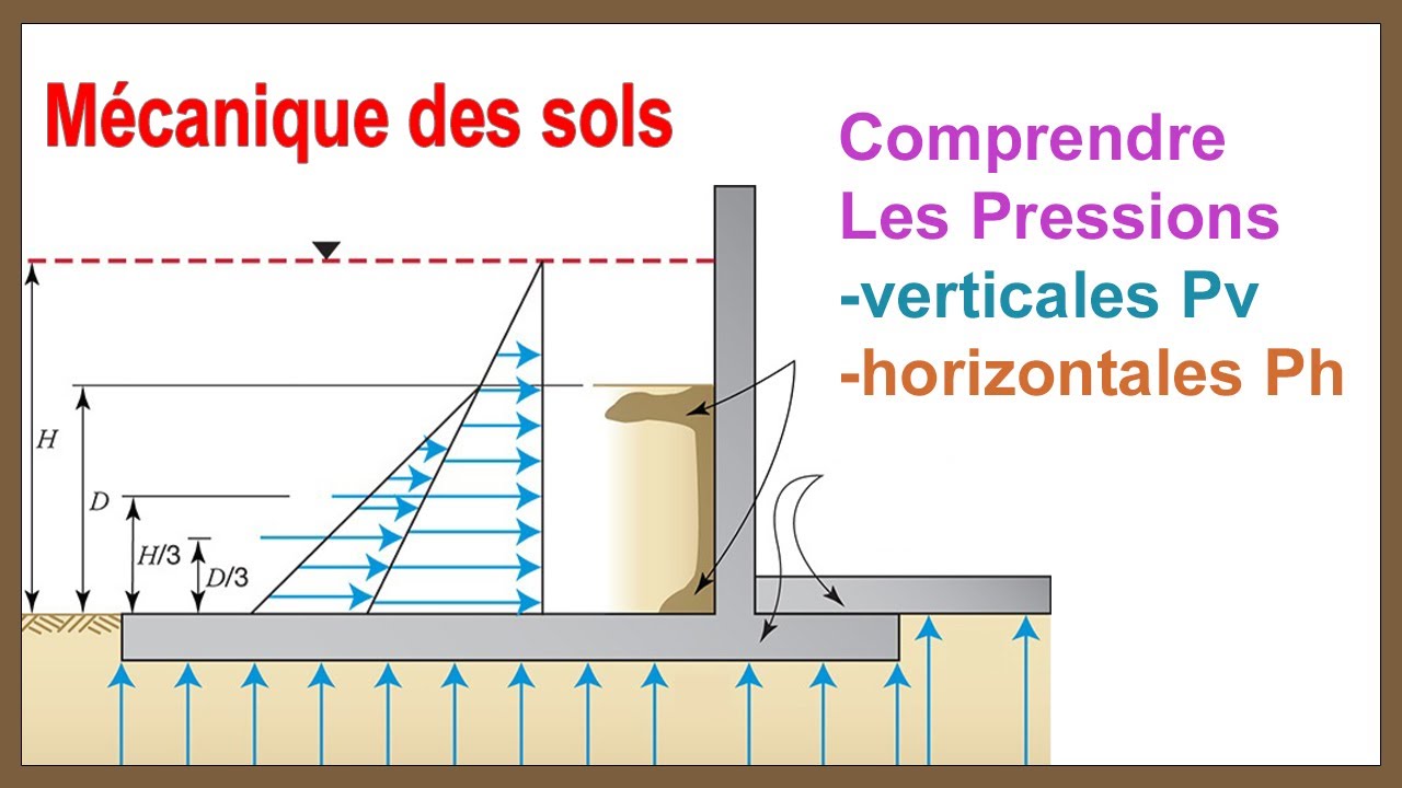 La pression verticale Pv et horizontale Ph des sols et liquides (Le but de la Mécanique des sol)
