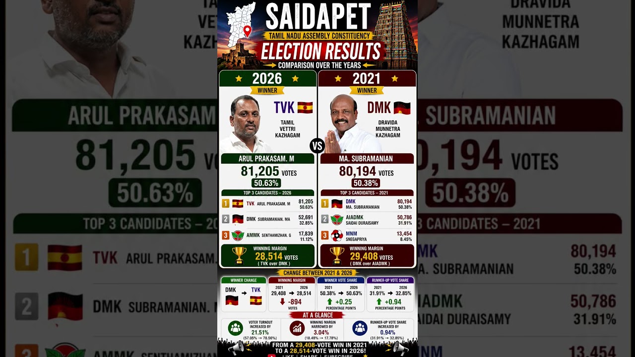Tamilnadu Saidapet assembly election result 2026.