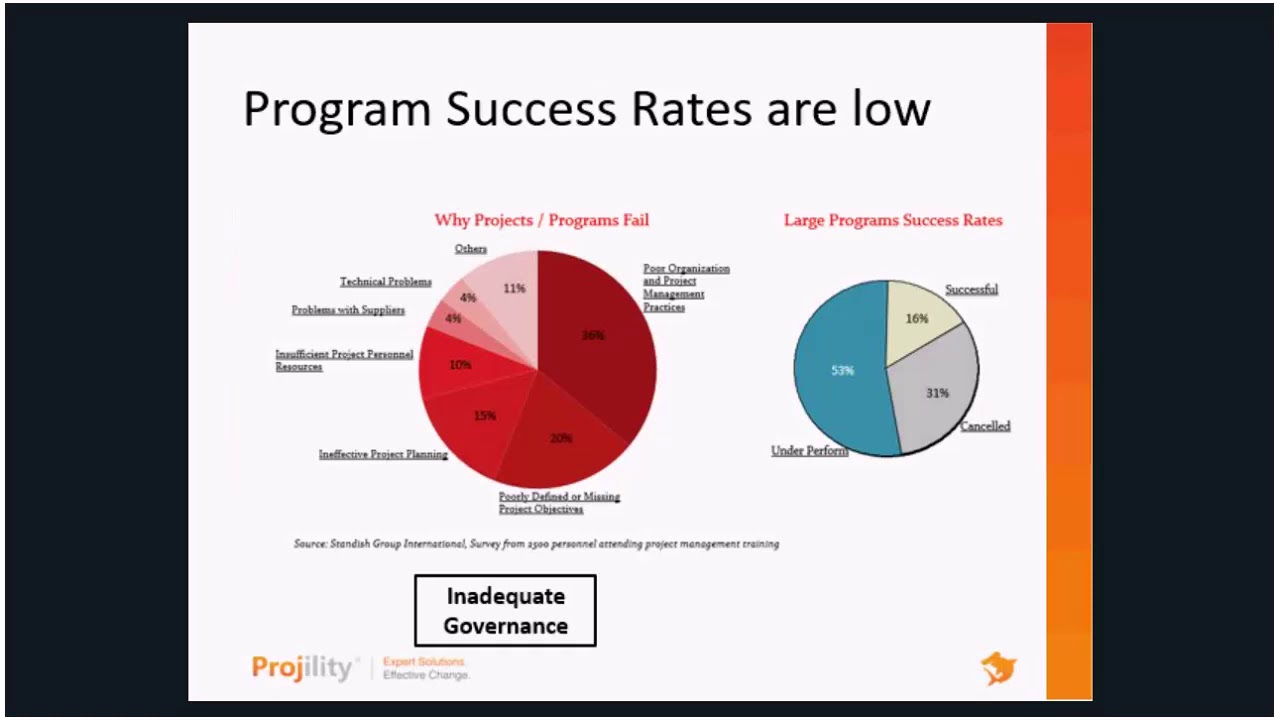 Managing your Digital Transformation Program with Project Online and Power BI