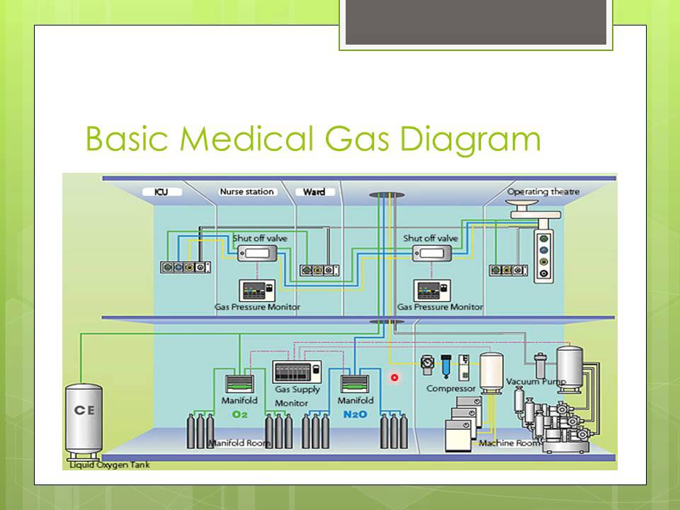 Medical Gas Overview