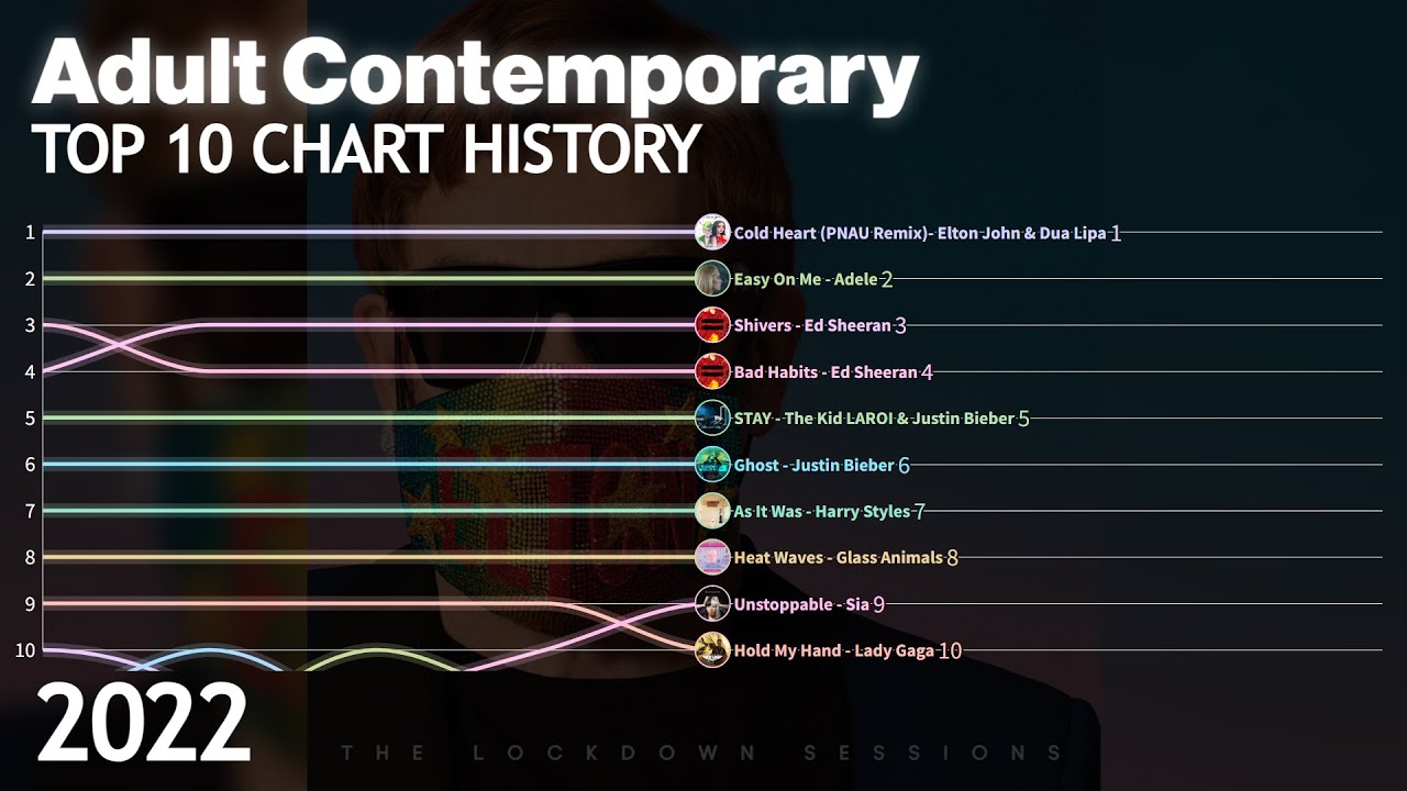 Adult Contemporary - US Billboard Chart History - 2022