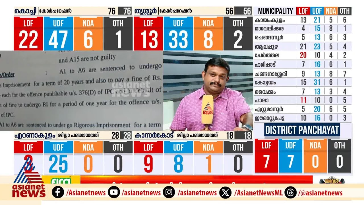 കേസിന്റെ ആദ്യ ഘട്ടത്തിൽ നടിക്ക് ദിലീപിനെ സംശയമില്ലായിരുന്നു; വിധിന്യായത്തിലെ വിവരങ്ങൾ | Actress Case