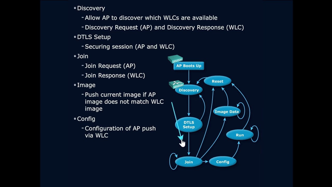 CAPWAP Operation