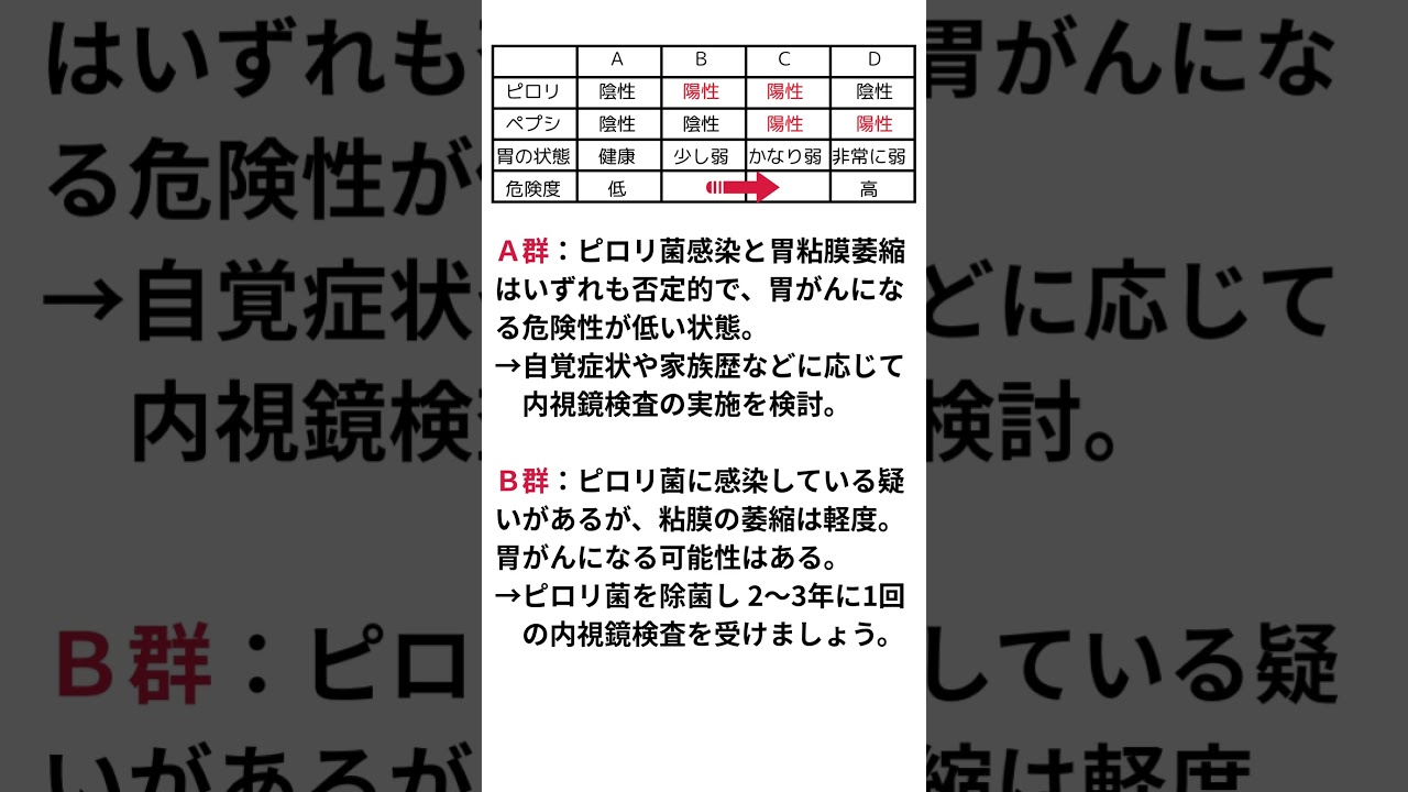 大田区 内科 胃がんリスクABC検診 結果からわかること ＃Shorts