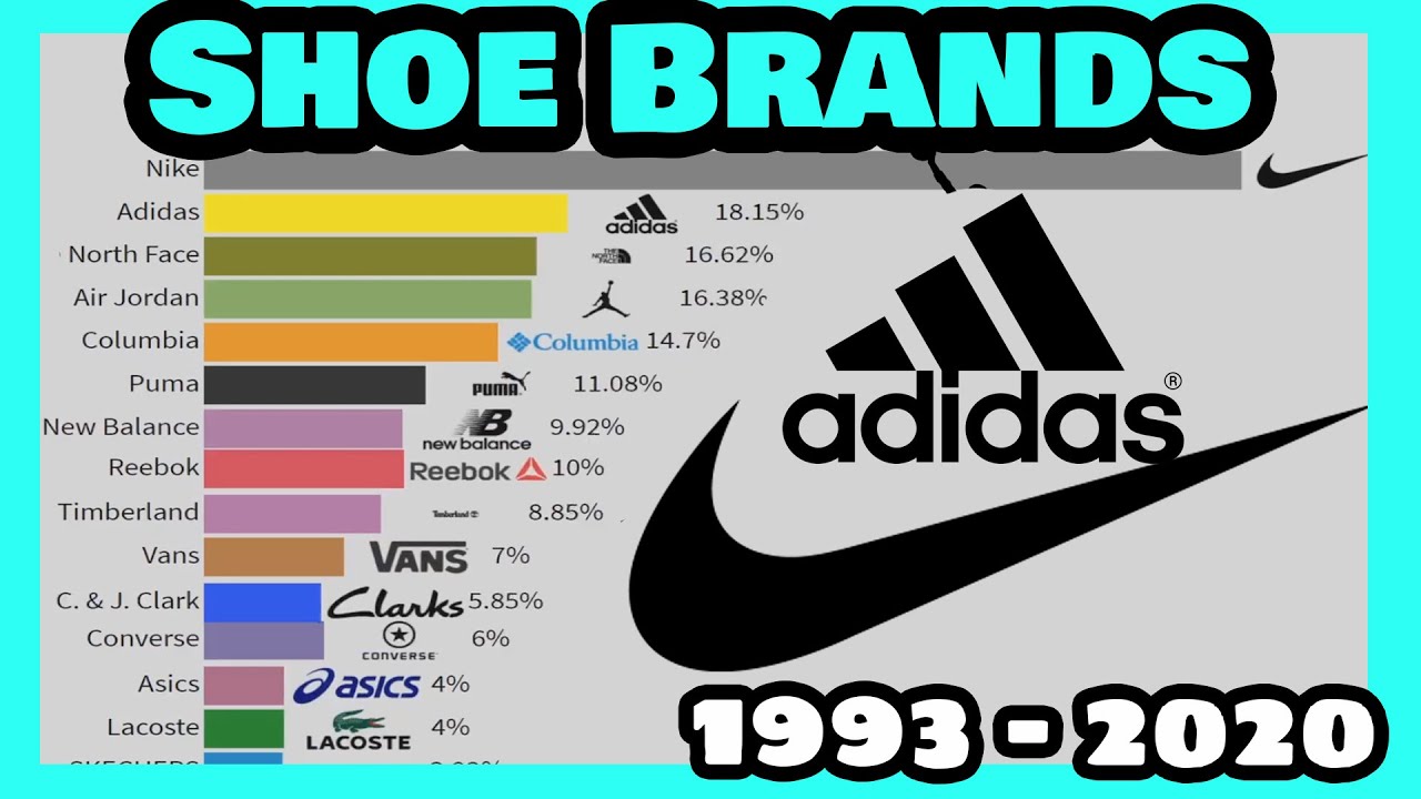 Most Popular Shoes Brands (Google Trends) | 2004 - 2019
