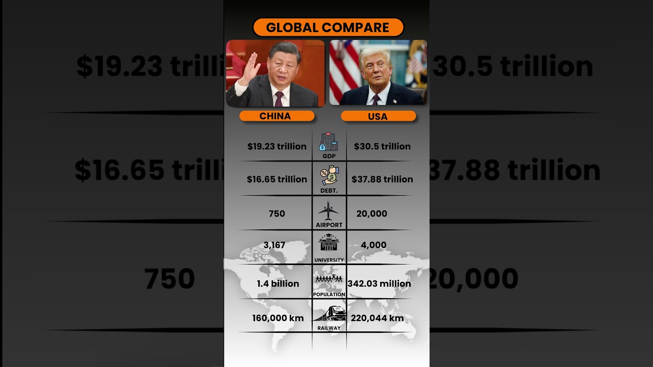 USA vs China GDP 2025 | Real Power Comparison | Economic Growth & Future Explained
