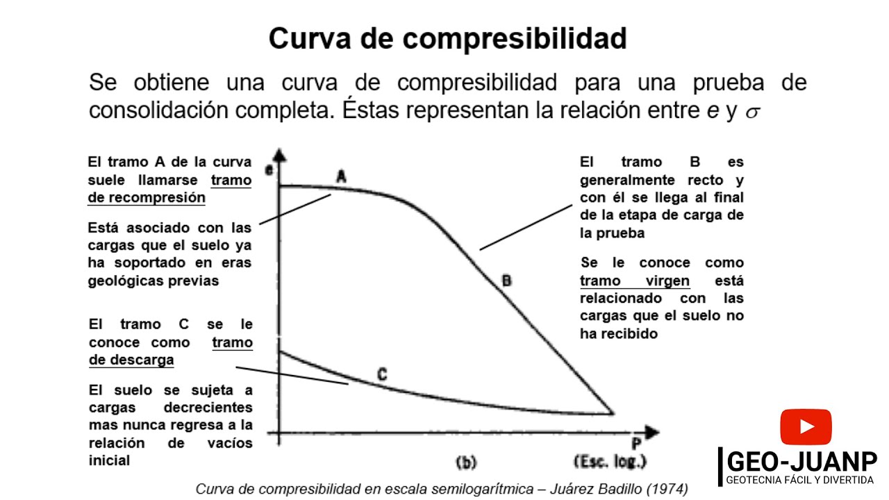 La curva de compresibilidad - Curso Virtual Geotecnia