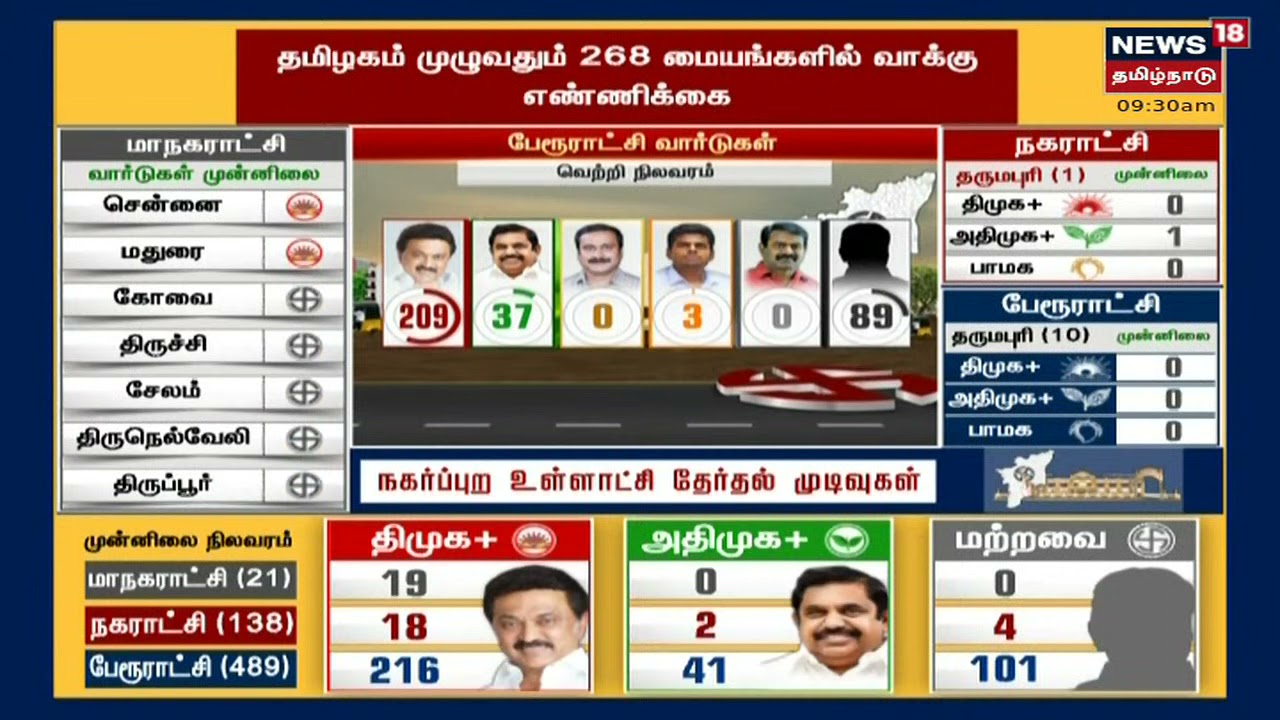 TN Election Results 2022 | பேரூராட்சியில் இதுவரை 209 வார்டுகளில் திமுக கூட்டணி வென்றுள்ளது | DMK