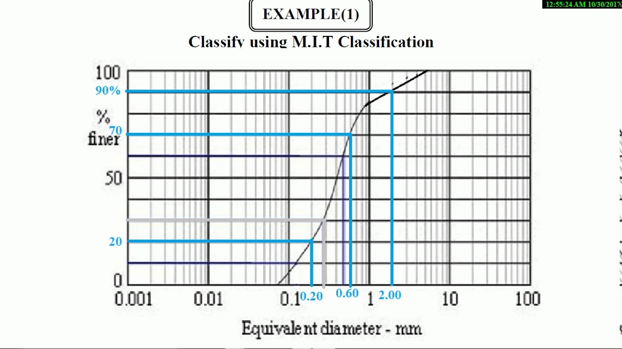 Soil classification (M.I.T+textural)