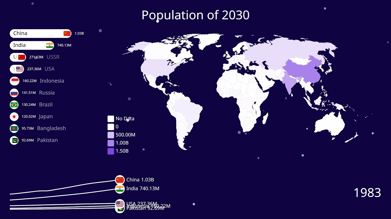 Top 10 Countries by Population Growth (1950&ndash;2030) 🌍📊 | Future Demographic Shift!
