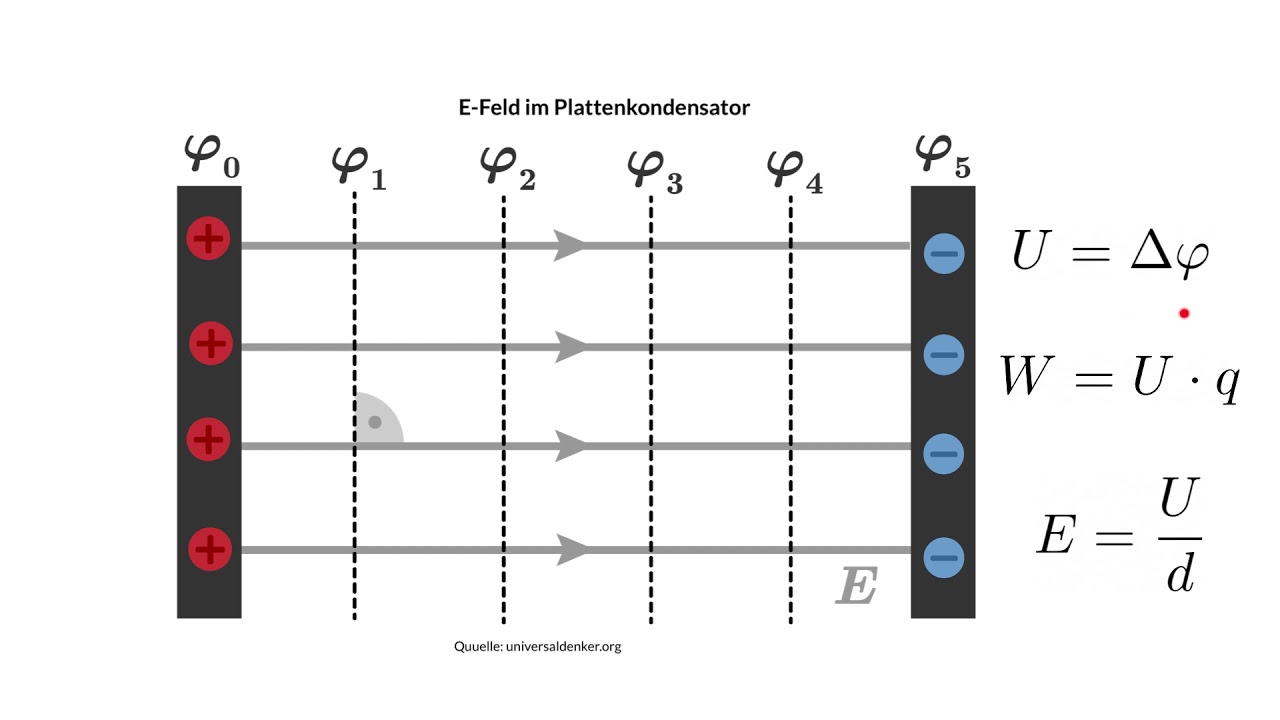 Physik Elektrodynamik (Grundwissen): Kondensator, homogenes E-Feld, Äquipotentiallinien