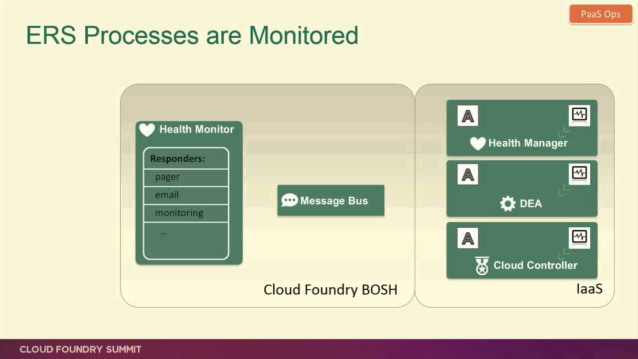 Pivotal - Four Levels of High Availability in Cloud Foundry (Cloud Foundry Summit 2014)