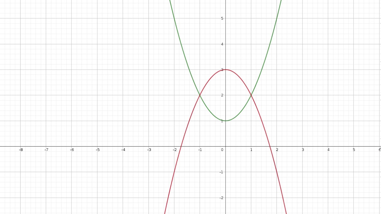 M-11c: Rotationskörper 2 (Flächen zwischen zwei Graphen rotieren)