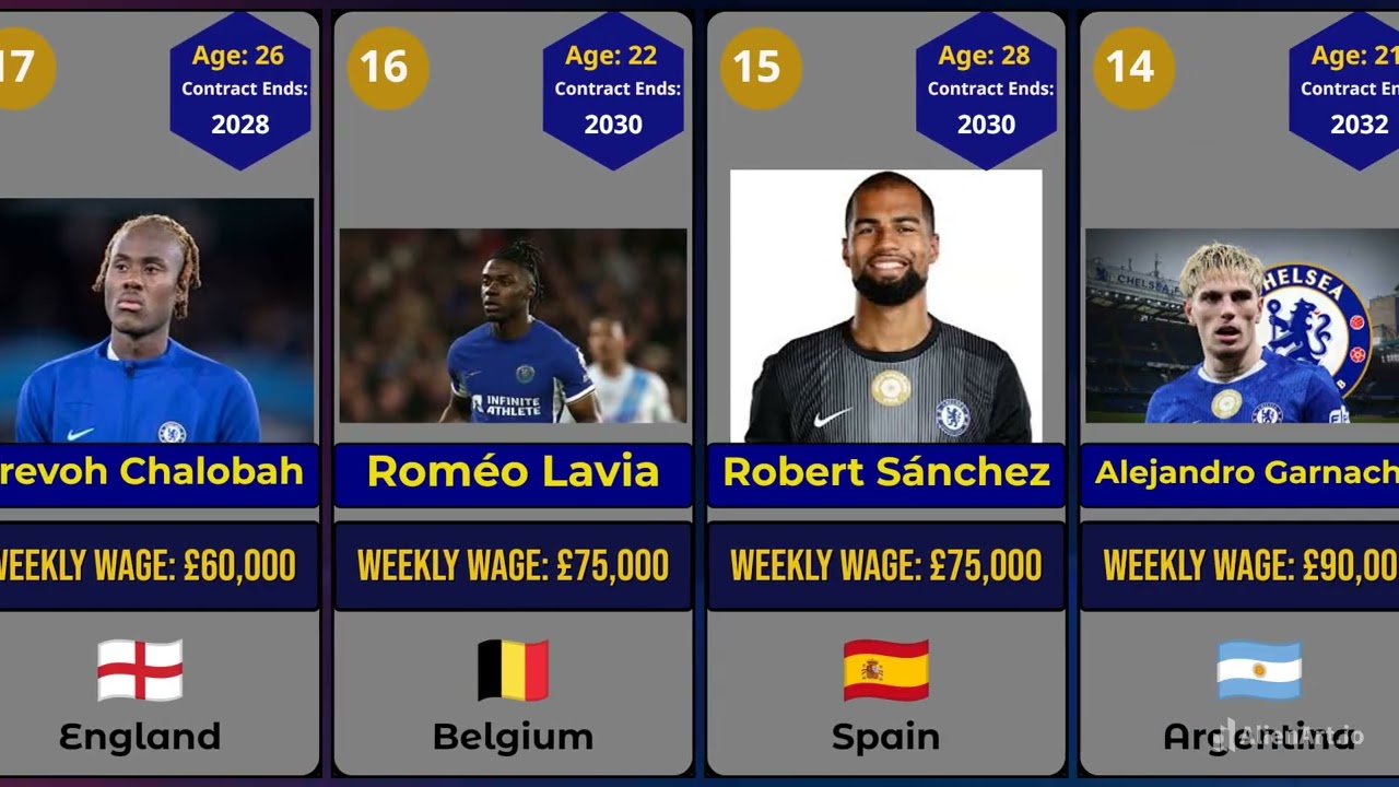 Who is the highest paid Chelsea player? Ranked 2026 Edition