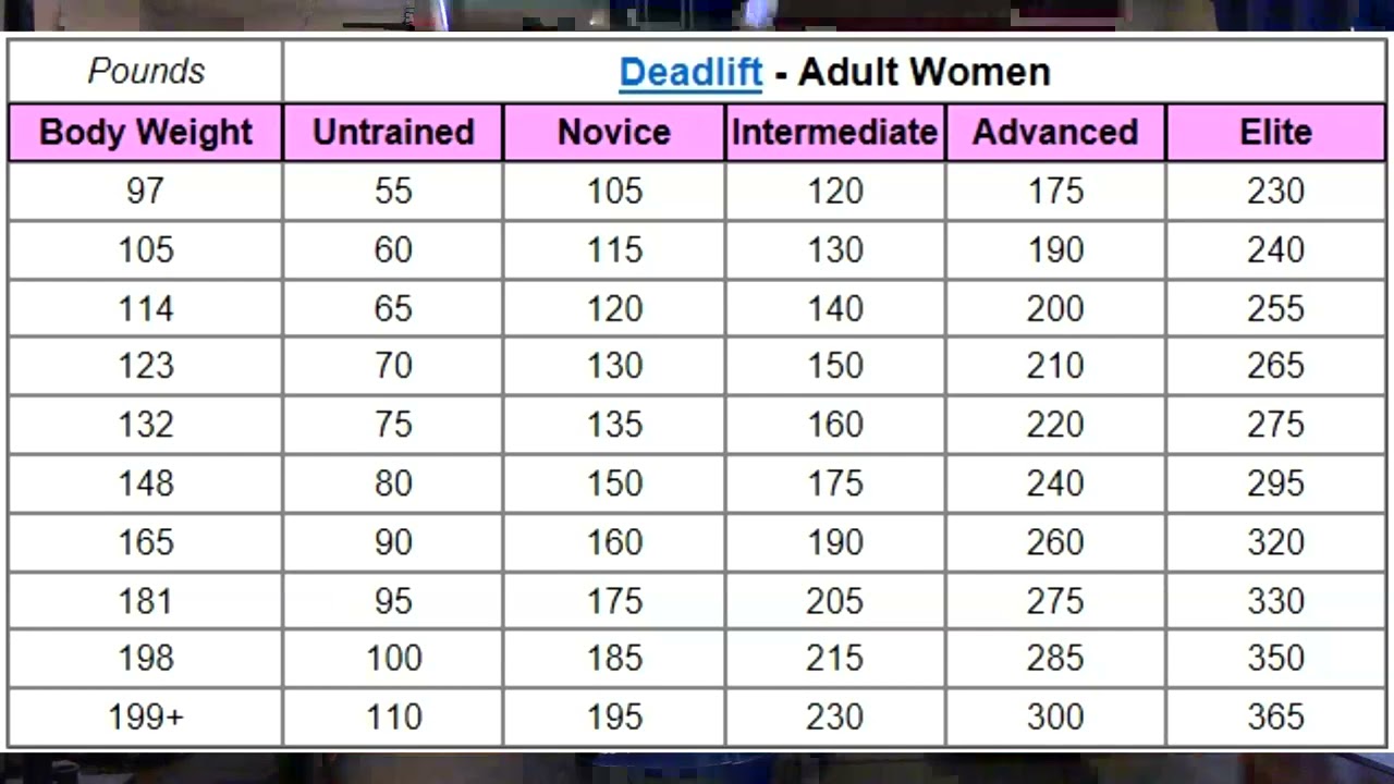 Strength Standards For Men & Women!