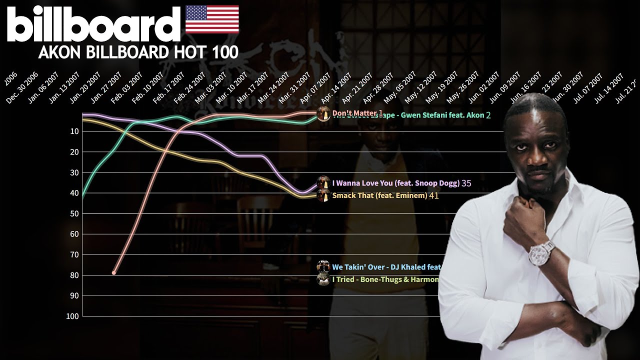 Akon - US Billboard Hot 100 Chart History (2004-2013)