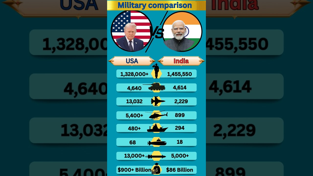 USA vs India Military Comparison 2026 🇺🇸⚔️🇮🇳 | Superpower vs Rising Giant #shorts
