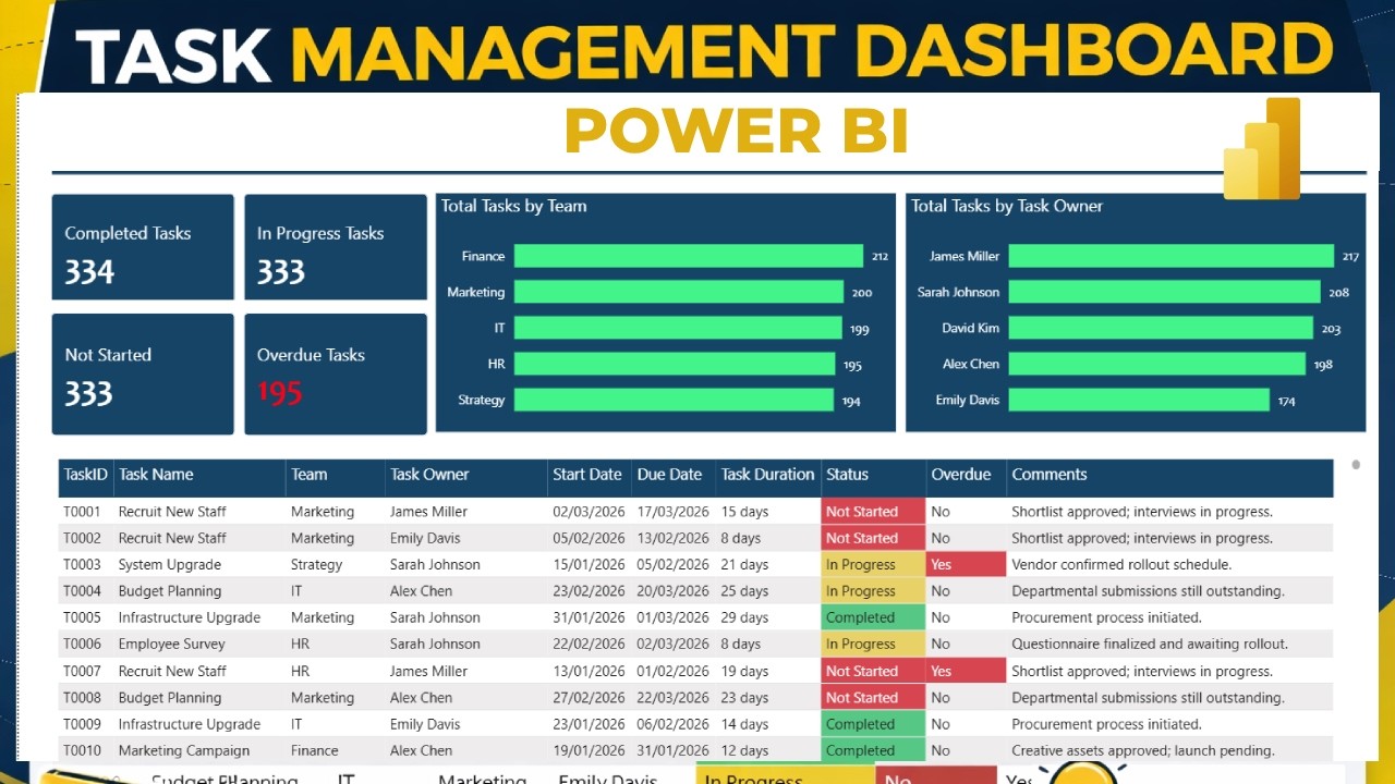 Task Management Tracker Dashboard | Power BI Dashboard From Scratch