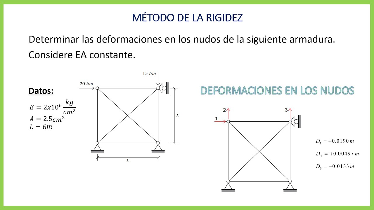 Método de la rigidez en armaduras | Ejemplo 1