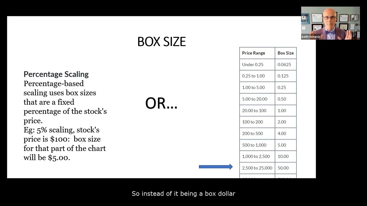 Understanding Point & Figure Charting