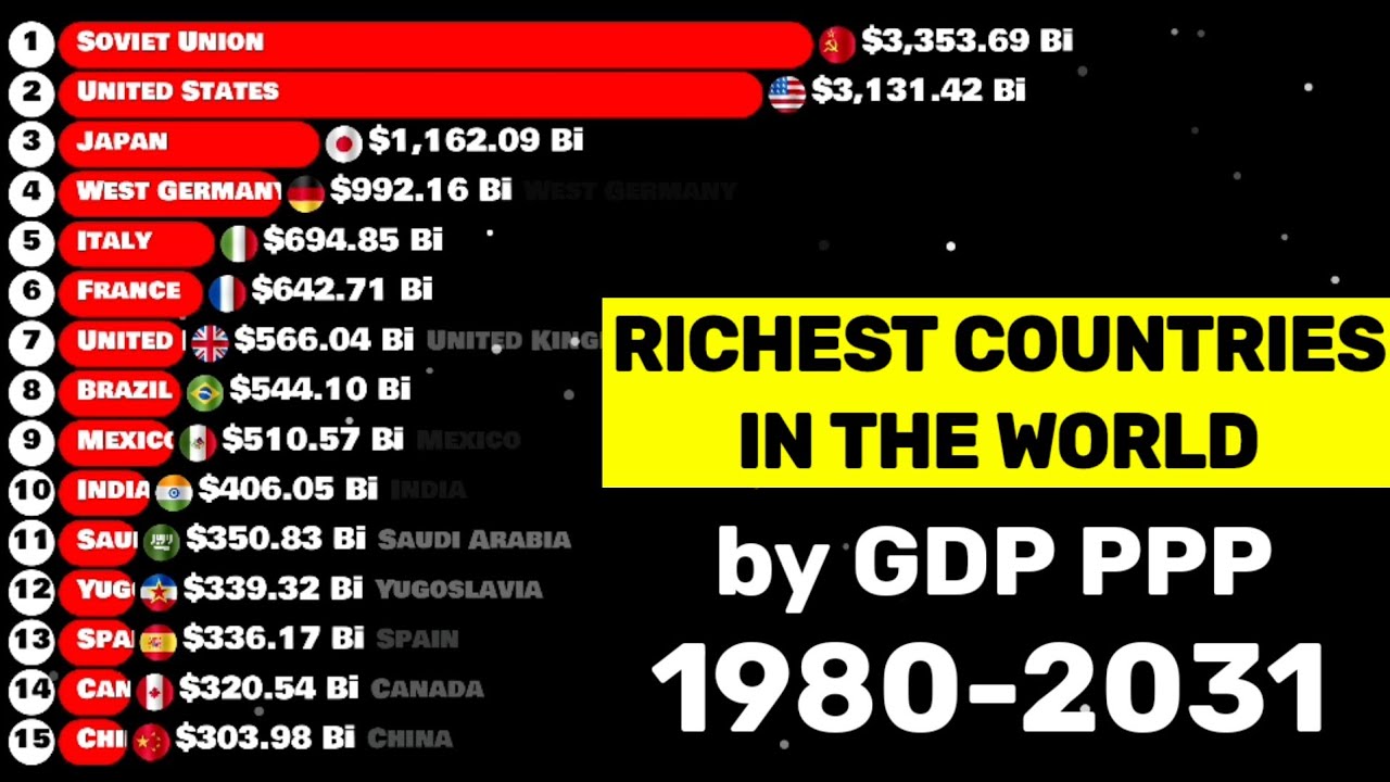 Largest economies in the world by GDP PPP 1980-2031| Richest countries in the world by gdp ppp 2026
