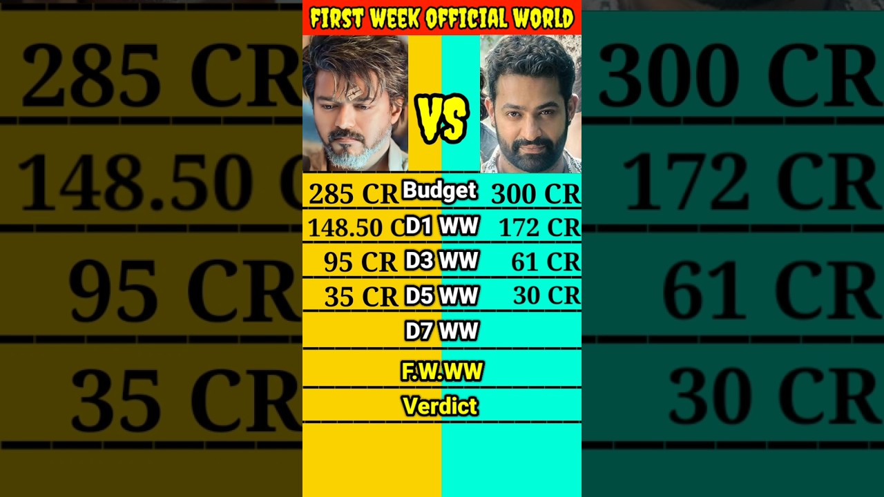 Devra vs Leo movie Only First week Official worldwide total box office collection comparison #shorts
