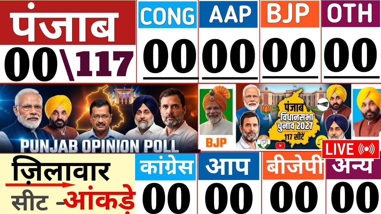 Punjab Assembly Election 2027 | Punjab Opinion Poll 2026 | Taaja Survey 2027 | AAP, INC,BJP SAD News