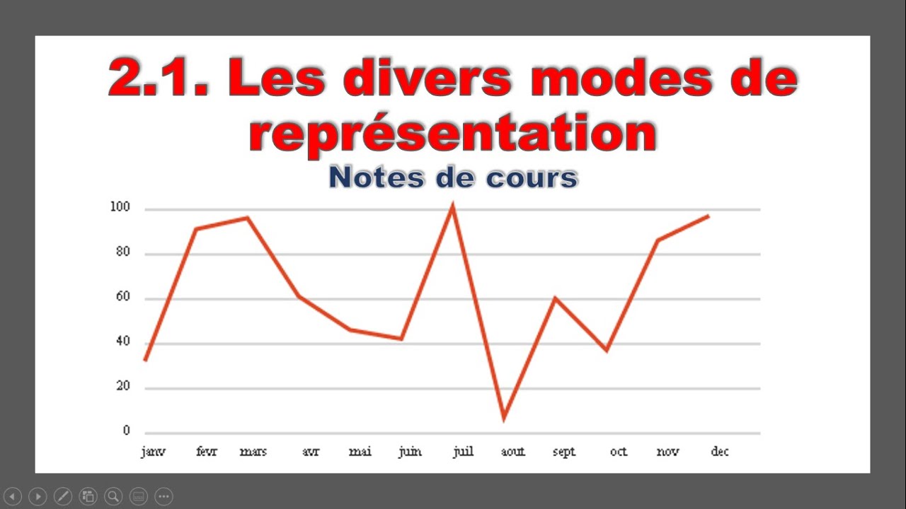 2.1. Les divers modes de représentation