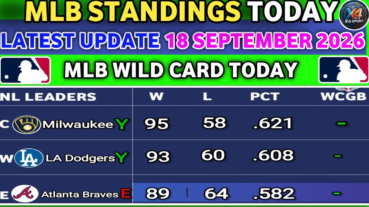 🔴MLB Standings 2026 STANDINGS - UPDATE 18/09/2026 || Major League Baseball 2026 Standings wild card 