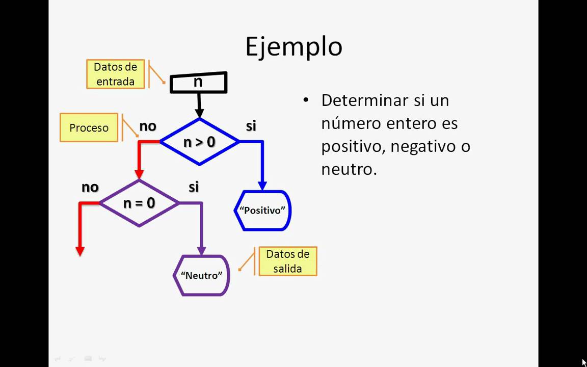 Lógica de programación - Estructura selectiva compuesta con anidamiento