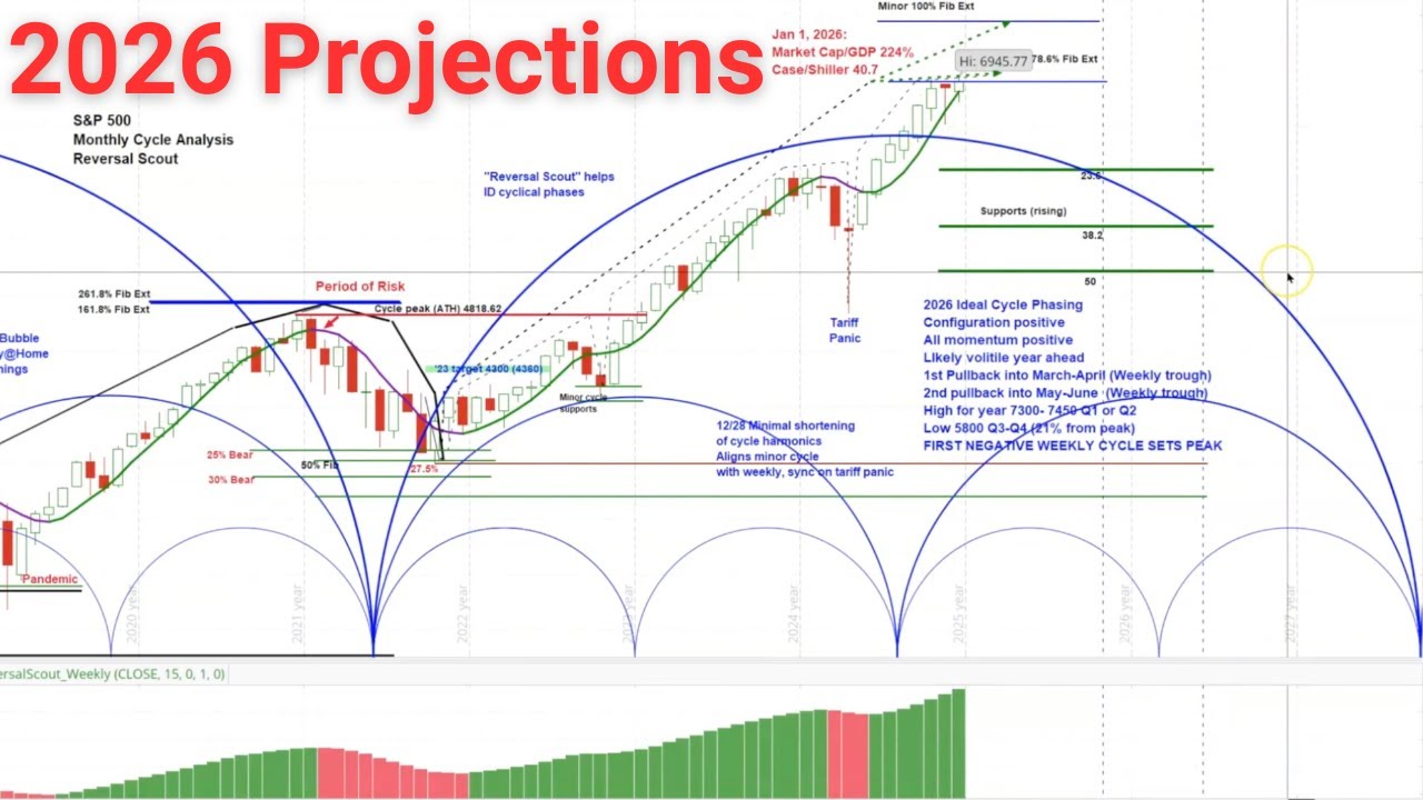 Big Picture Analysis in the US Stock Market | 2026 Projections