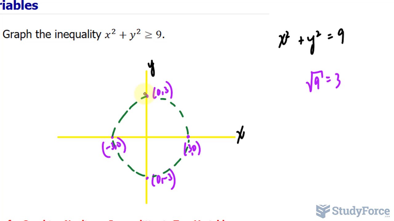 Graphing a Nonlinear Inequality in Two Variables
