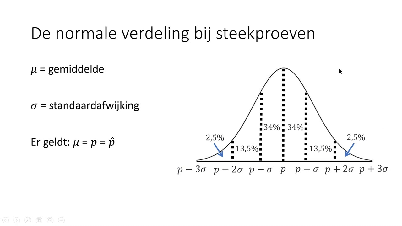 De normale verdeling bij steekproeven (HAVO wiskunde A)