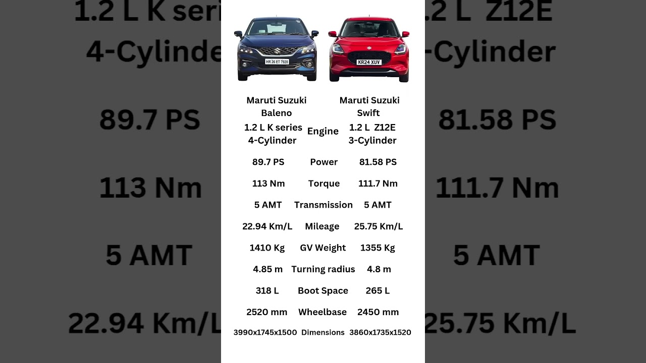 Baleno vs Swift #baleno #swift #shorts #short Jobert Palakkaran