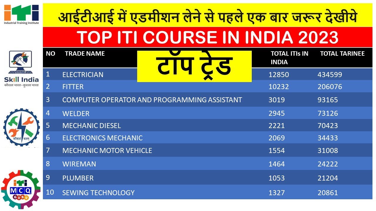 ITI Best Trades 2023 | Top 10 iTi Trade in india | ITI Best Trade Jo dilaye Jldi Govt Job