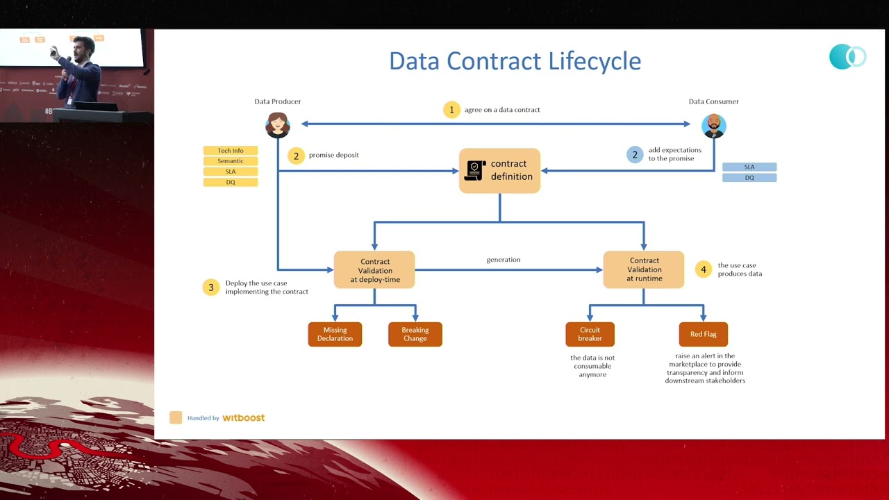 How to Govern Your Data Mesh With Data Contracts