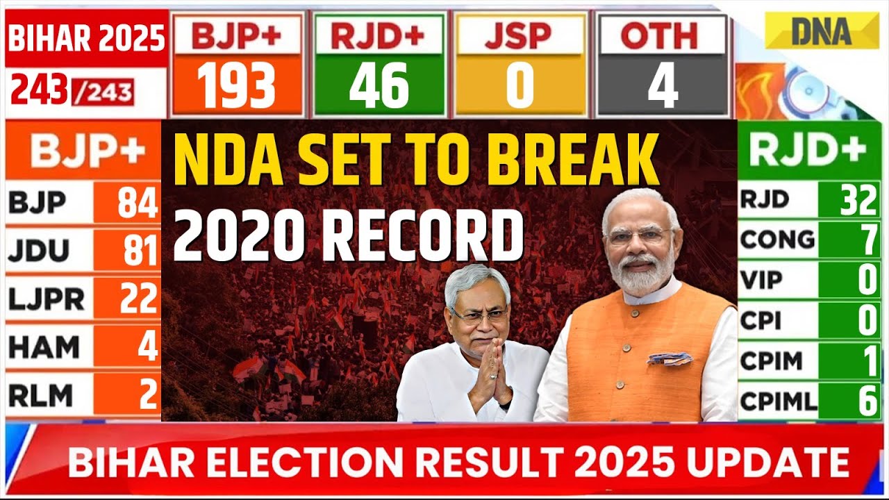 बिहार चुनाव परिणाम: एनडीए 2025 के बिहार विधानसभा चुनाव में 190+ सीटें जीतकर 2020 का रिकॉर्ड तोड़न...