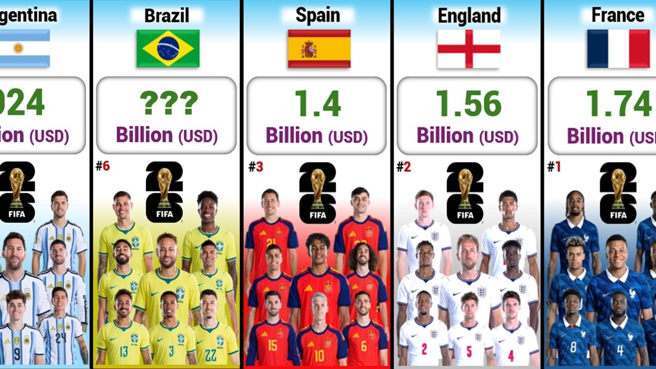Most Valuable FIFA World Cup Team 2026 | All 48 Teams Ranked