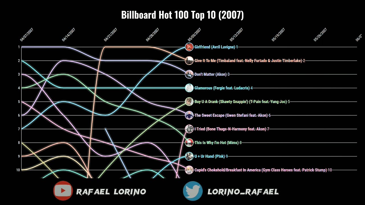 Billboard Hot 100 Top 10 (2007)