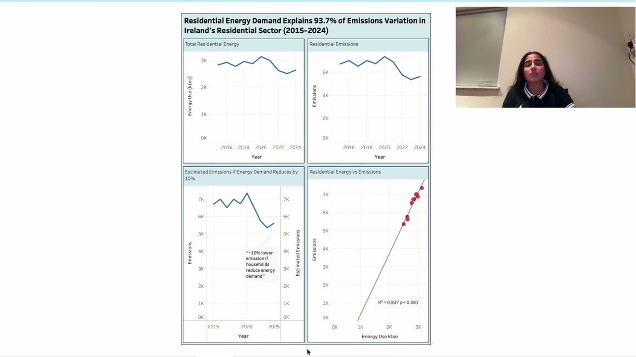 Your Home Energy Use Matters More Than You Think | Ireland Emissions Data Story