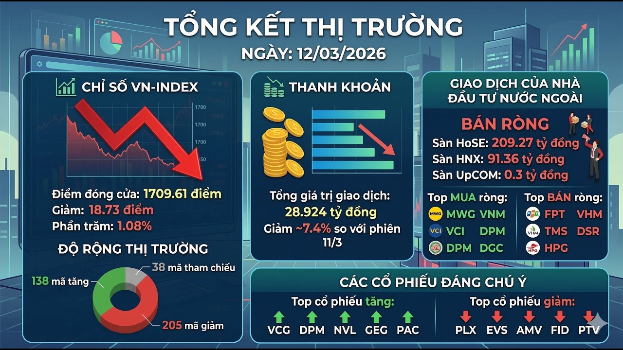 12/03/2026: VN-INDEX GIẢM SÂU - THANH KHOẢN HỤT HƠI TRƯỚC ÁP LỰC BÁN RÒNG KHỐI NGOẠI !!!