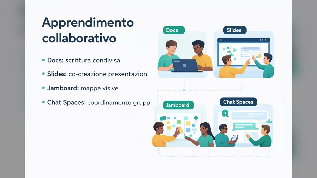 DigCompEdu - Area 3 - Pratiche di insegnamento e apprendimento - Google Workspace